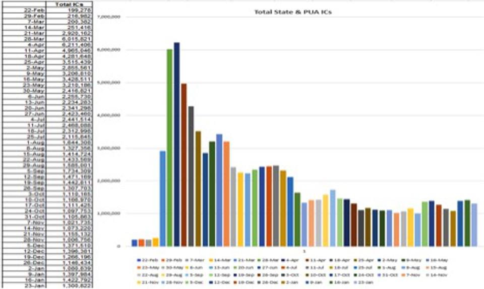 During the week ending January 23rd, state Initial Unemployment Claims (ICs) fell -101K