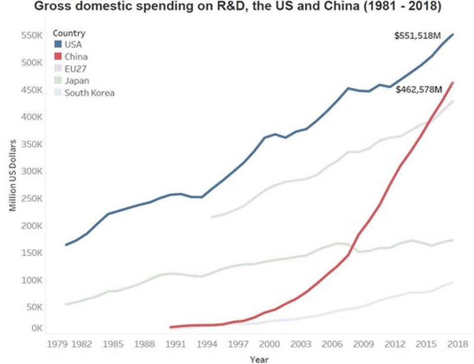 Gross Domestic Spending on R&D, the US and China (1981-2018)