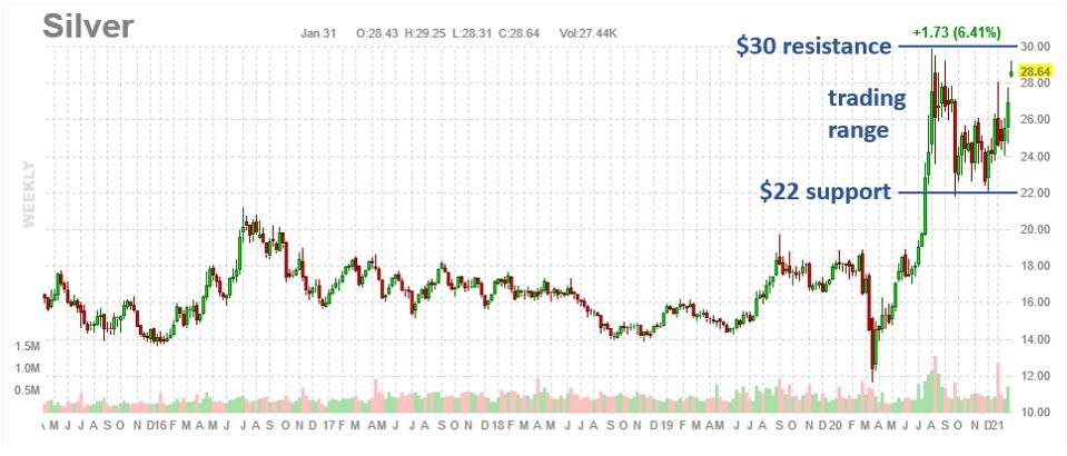 Weekly silver chart