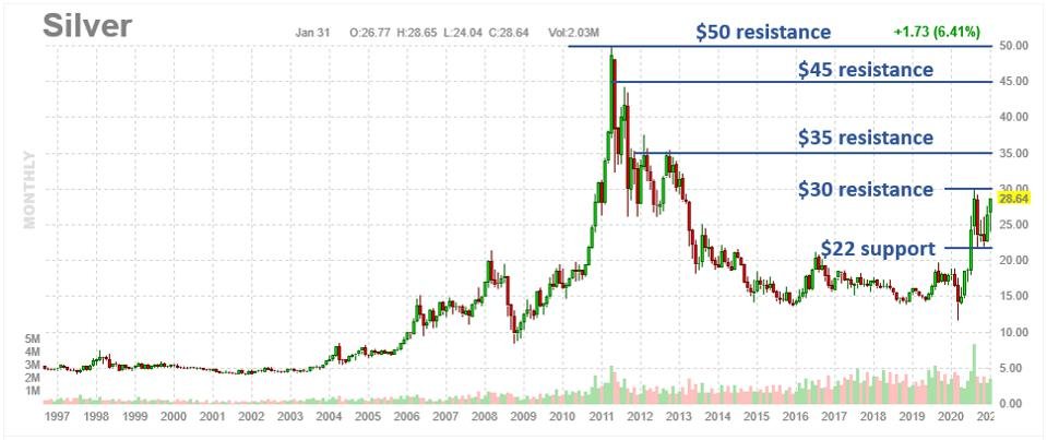 Monthly silver chart