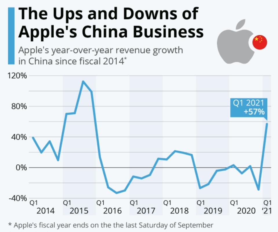 Apple's China revenue growth