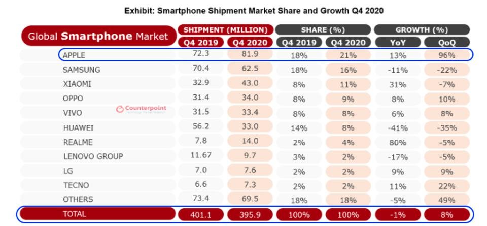 Global smartphone market