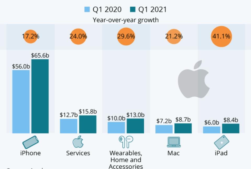 Apple’s revenue by category
