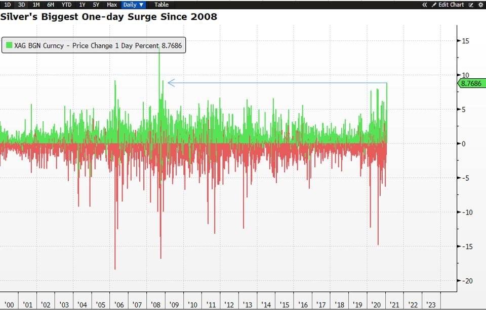 Silver price move the most today since 2008. 