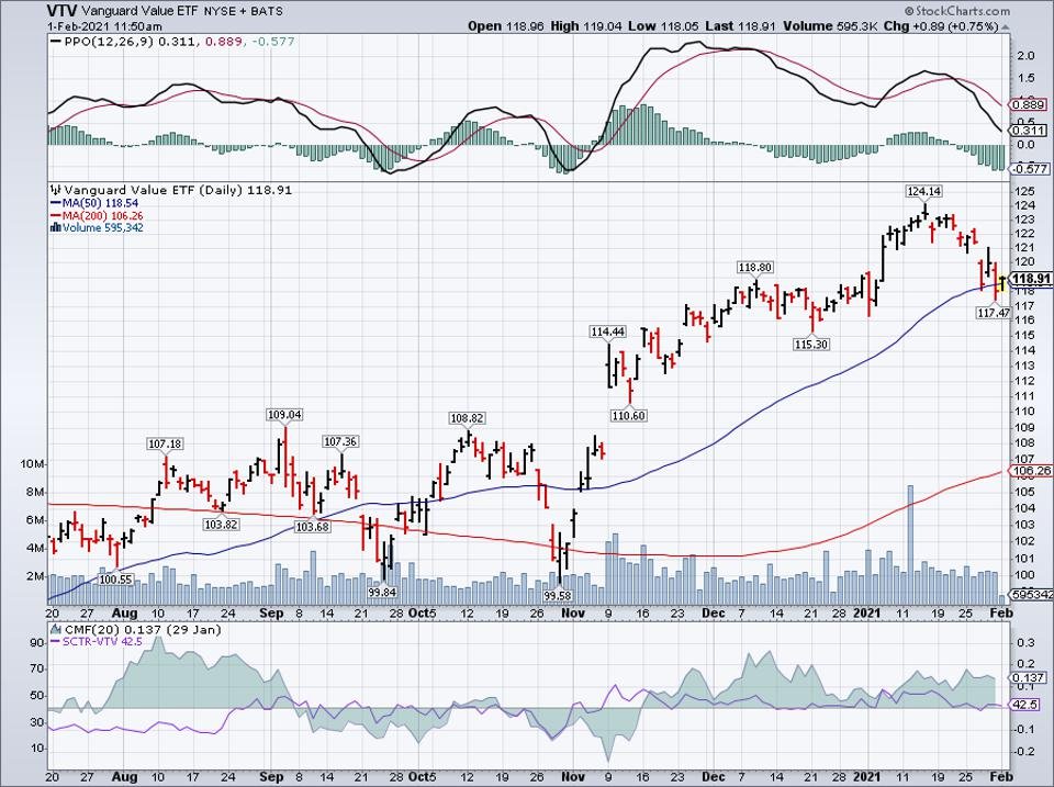 Simple moving average of Vanguard Value ETF (VTV) 