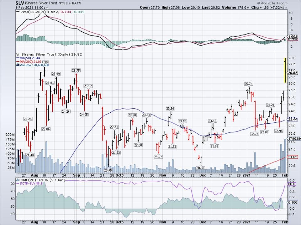 Simple moving average of iShares Silver Trust (SLV) 