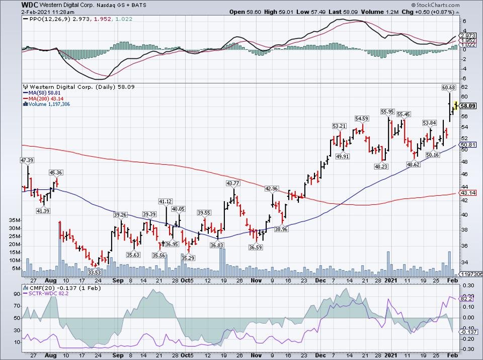 Simple moving average of Western Digital Corp (WDC)