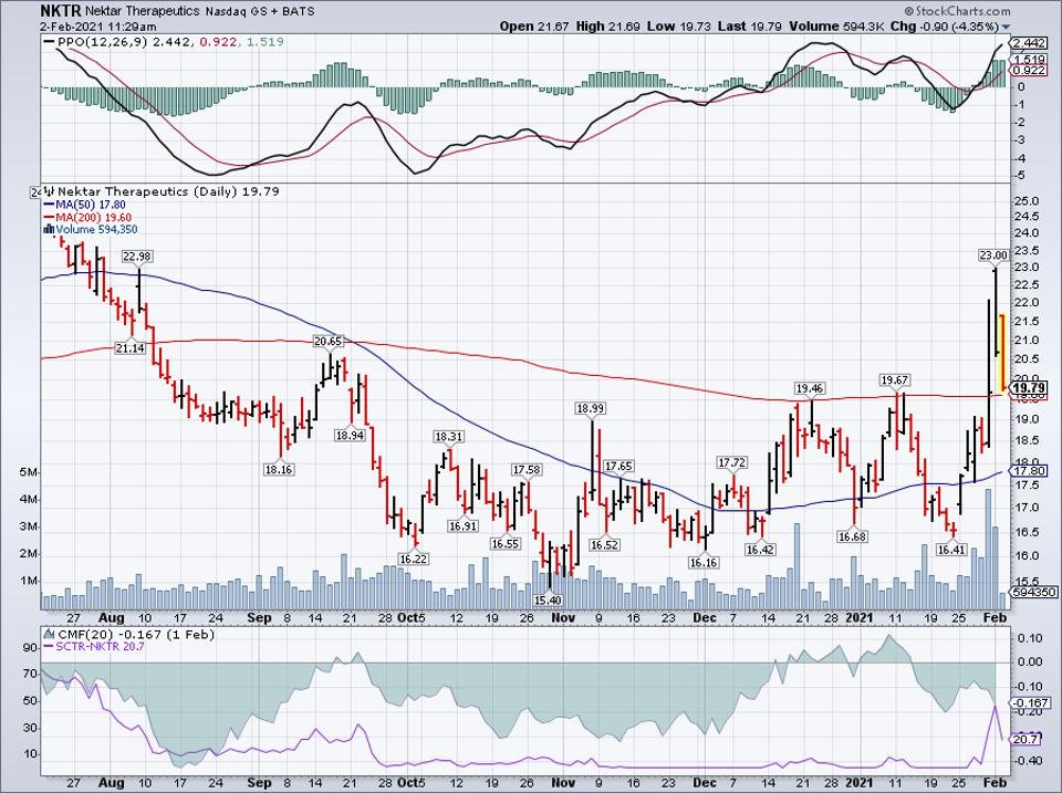 Simple moving average of Nektar Therapeutics (NKTR)  