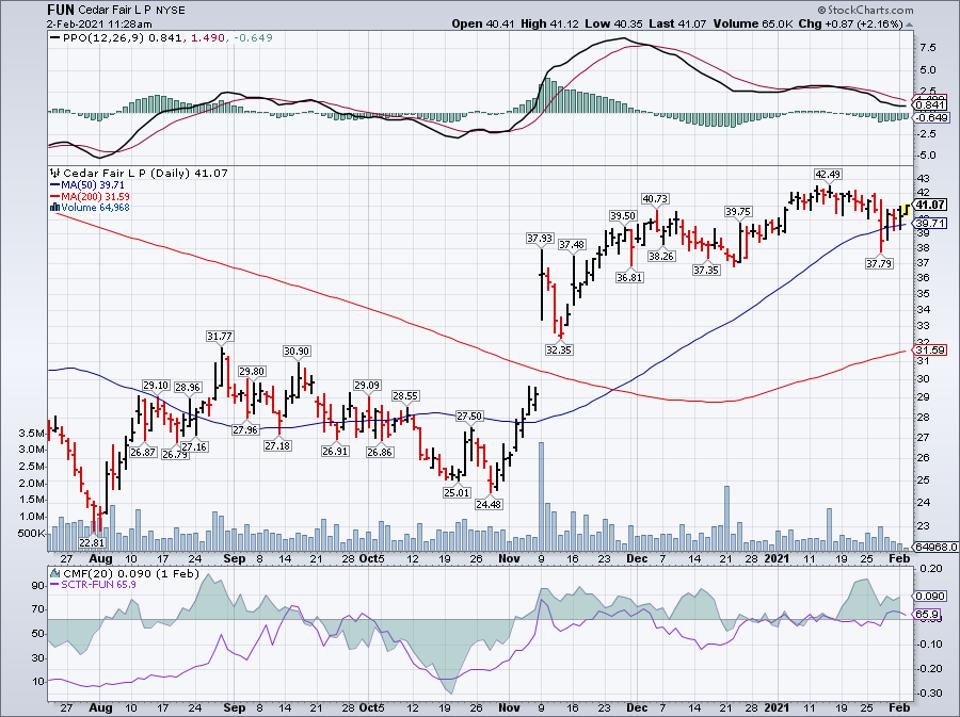 Simple moving average of Cedar Fair-Lp (FUN) 