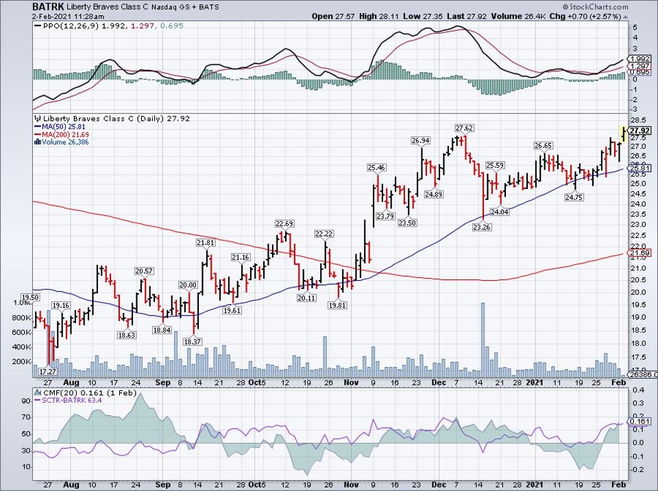 Simple moving average of Liberty Media Braves Group (BATRK) 