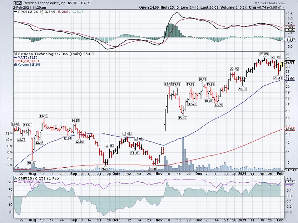 Simple moving average of Resideo Technologies (REZI)  