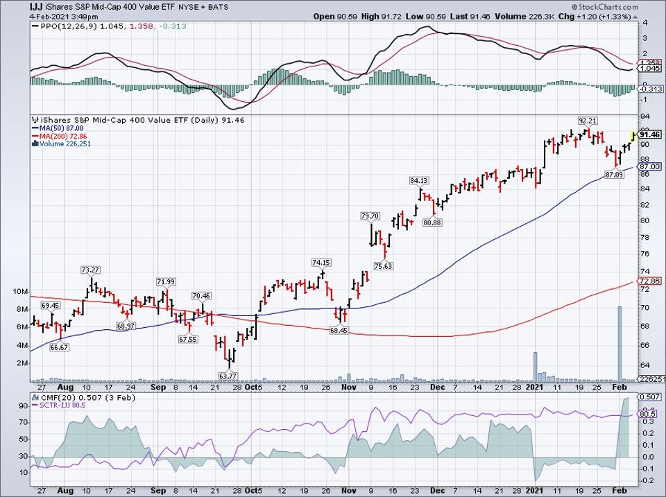 Simple moving average of iShares S&P Mid-Cap 400 Value ETF (IJJ)