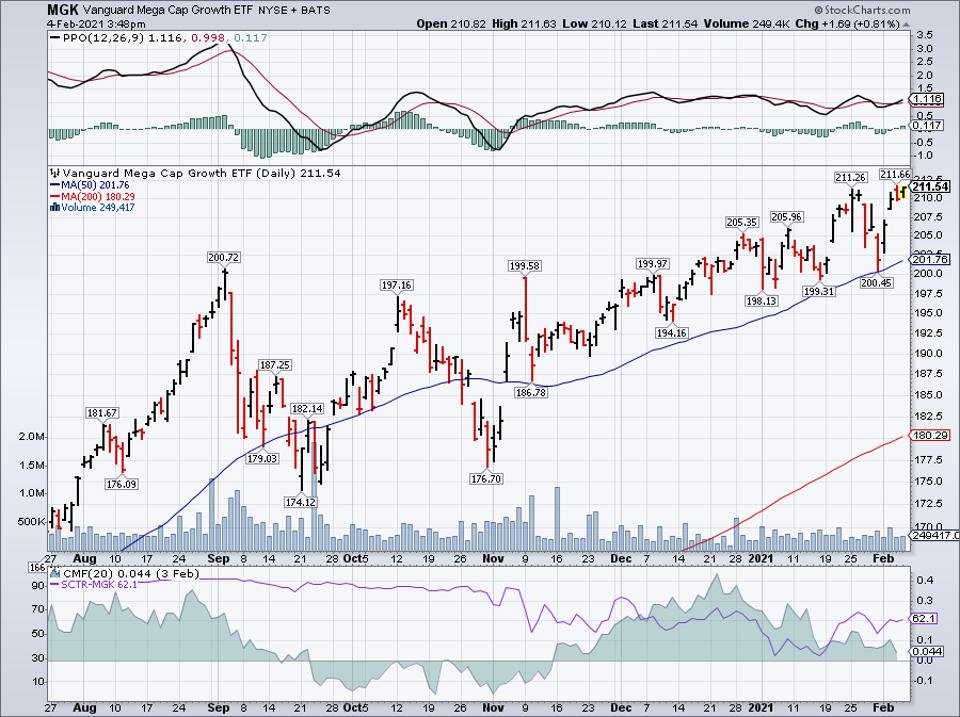 Simple moving average of Vanguard Mega Cap Growth ETF (MGK)