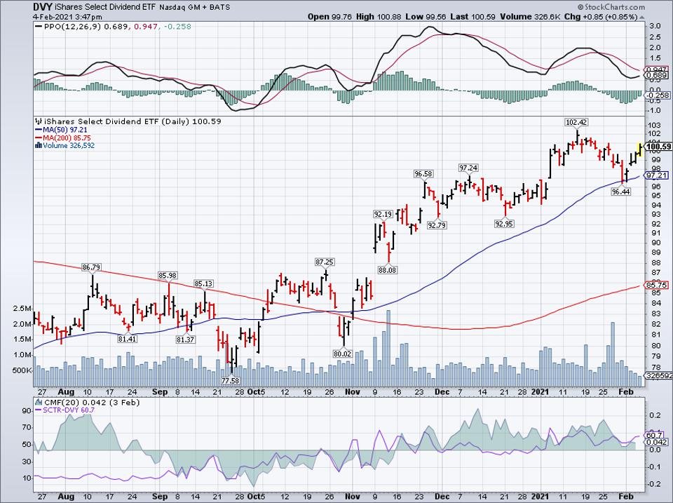 Simple moving average of iShares Select Dividend ETF (DVY)