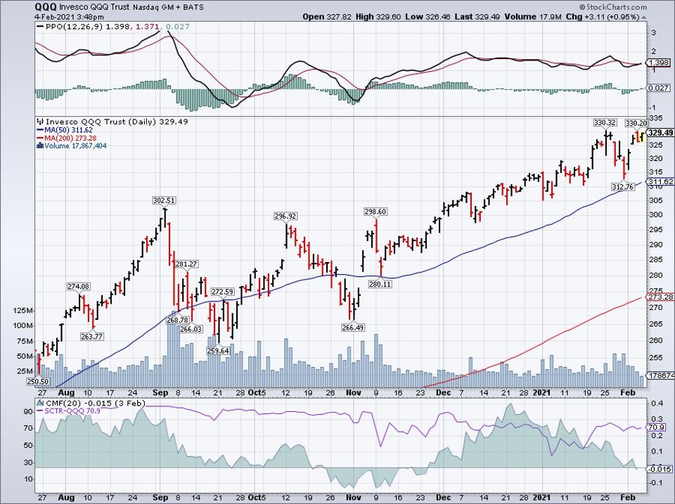 Simple moving average of Invesco QQQ Trust (QQQ)