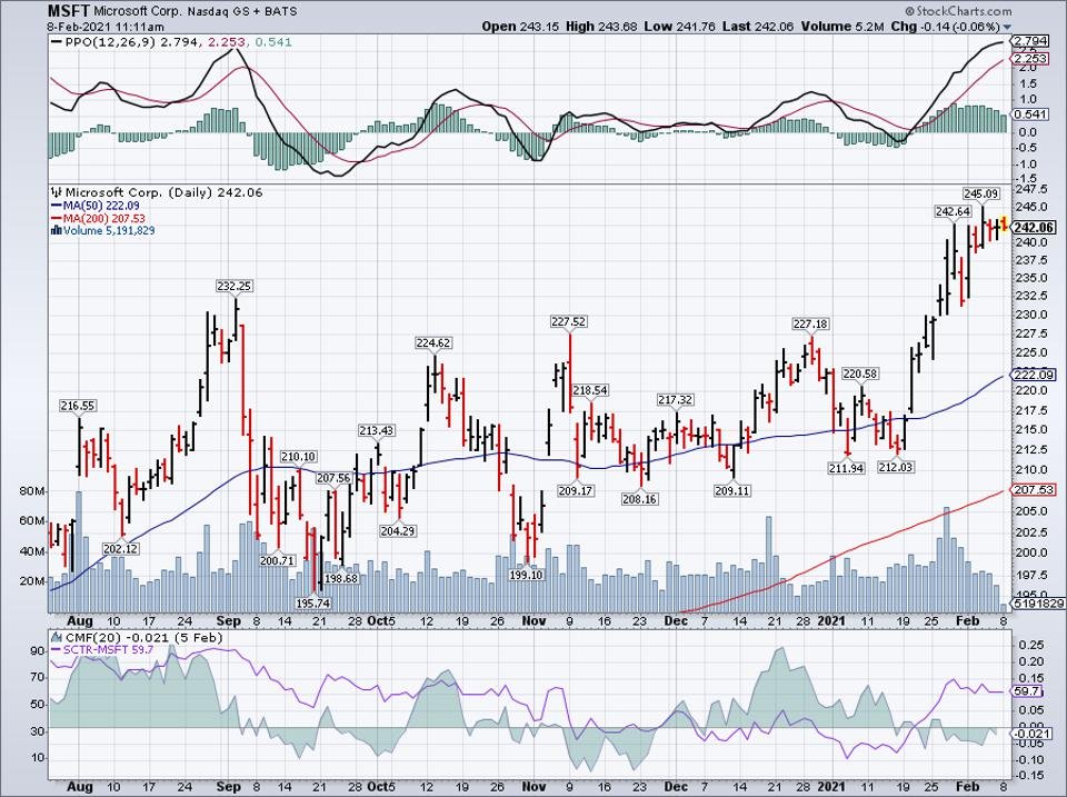 Simple moving average of Microsoft Corp (MSFT)