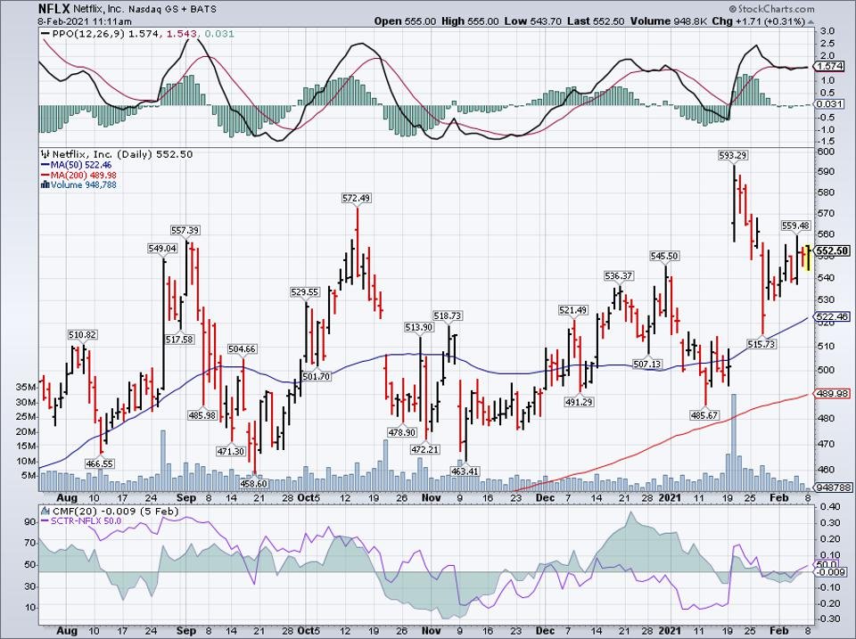 Simple moving average of Netflix (NFLX) 