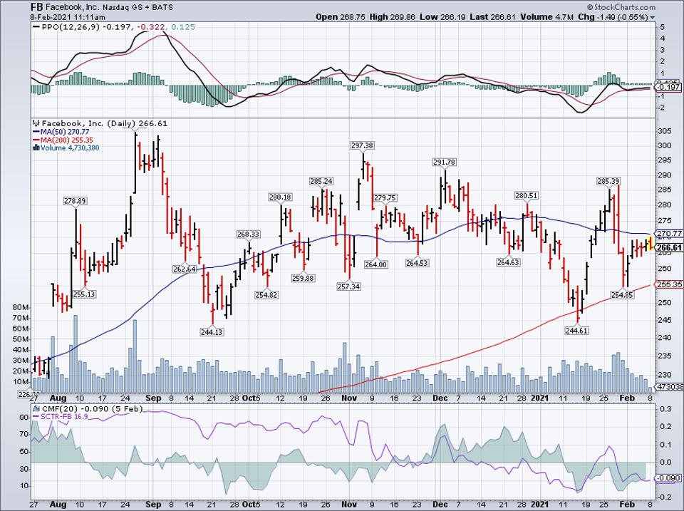 Simple moving average of Facebook (FB)