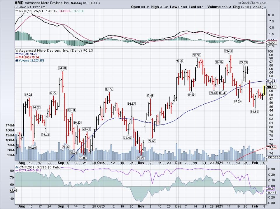 Simple moving average of Advanced Micro Devices (AMD)