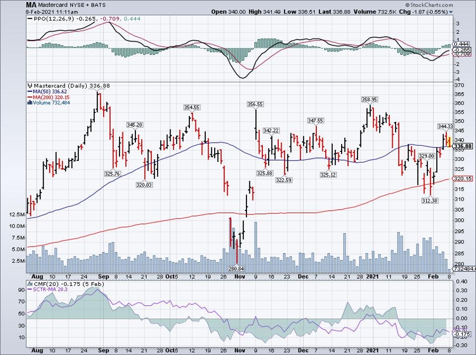 Simple moving average of Mastercard Inc (MA)