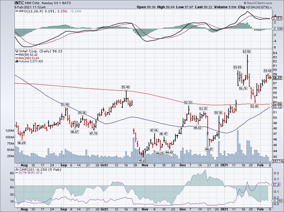 Simple moving average of Intel Corp (INTC)