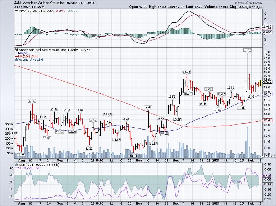 Simple moving average of American Airlines Group Inc (AAL)