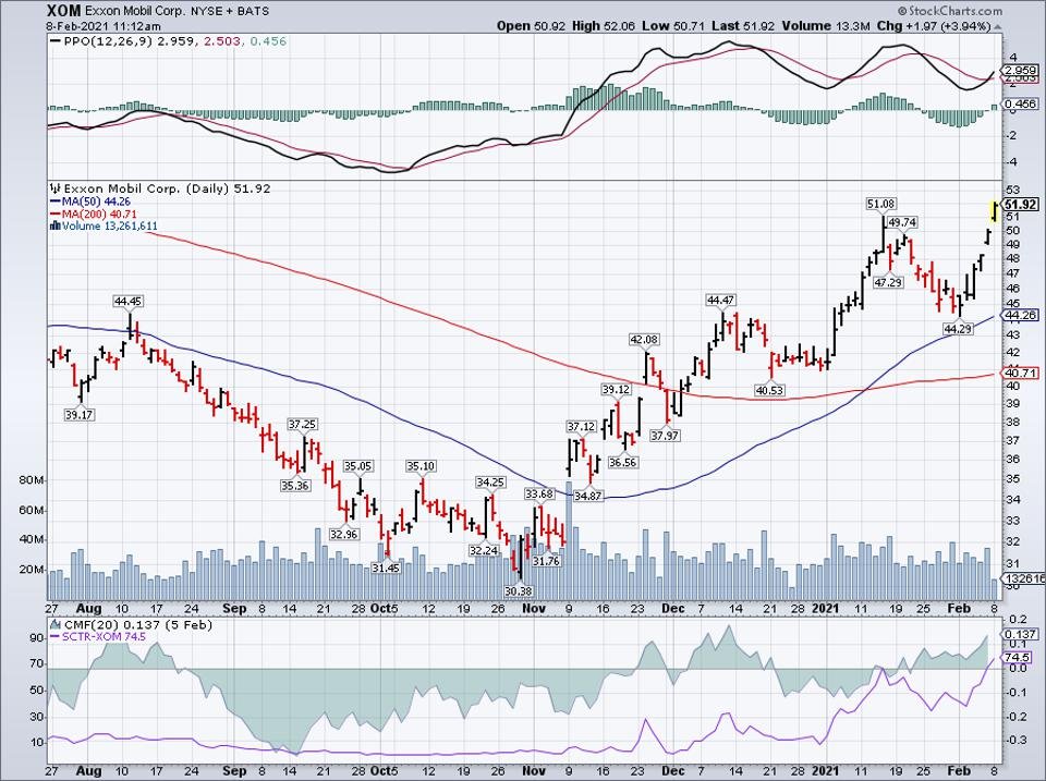 Simple moving average of Exxon Mobil Corp (XOM)