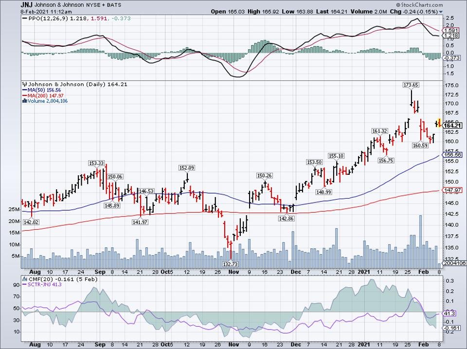 Simple moving average of Johnson & Johnson (JNJ) 