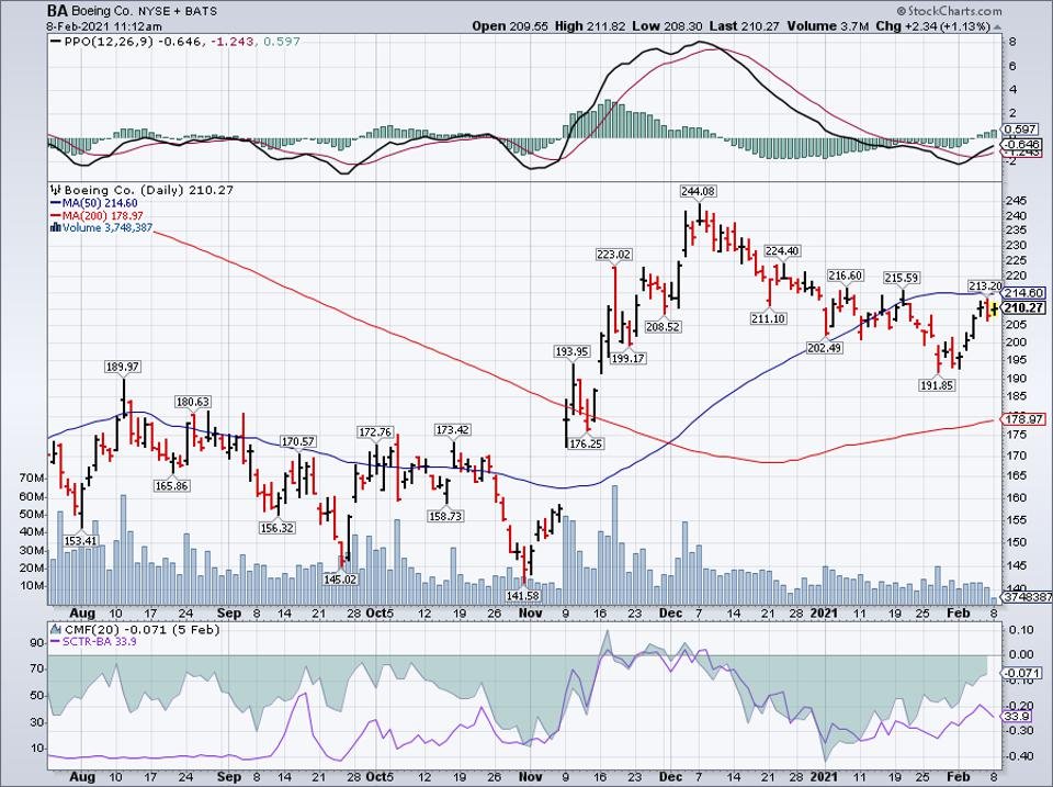 Simple moving average of Boeing Co (BA)