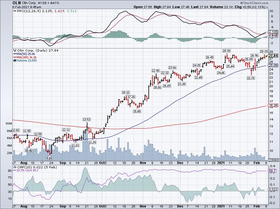 Simple moving average of Olin Corp (OLN)