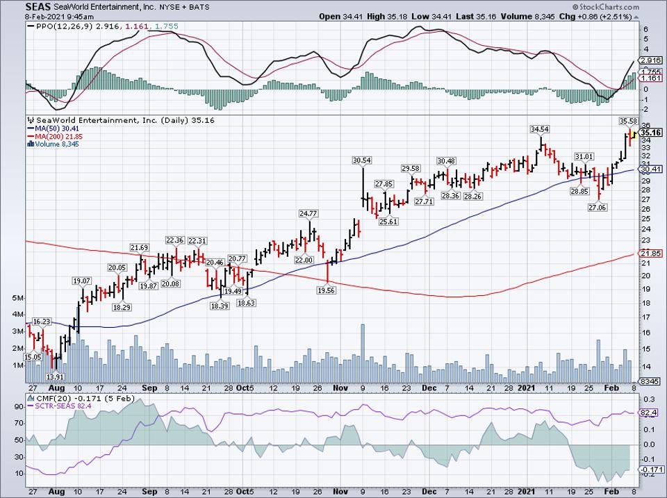 Simple moving average of Seaworld Entertainment Inc (SEAS)