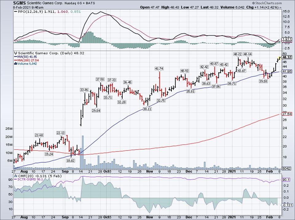 Simple moving average of Scientific Games Corp (SGMS)