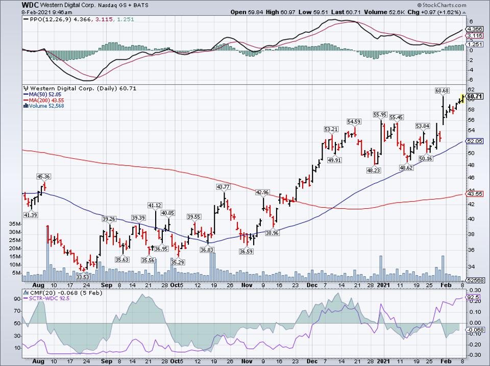 Simple moving average of Western Digital Corp (WDC)