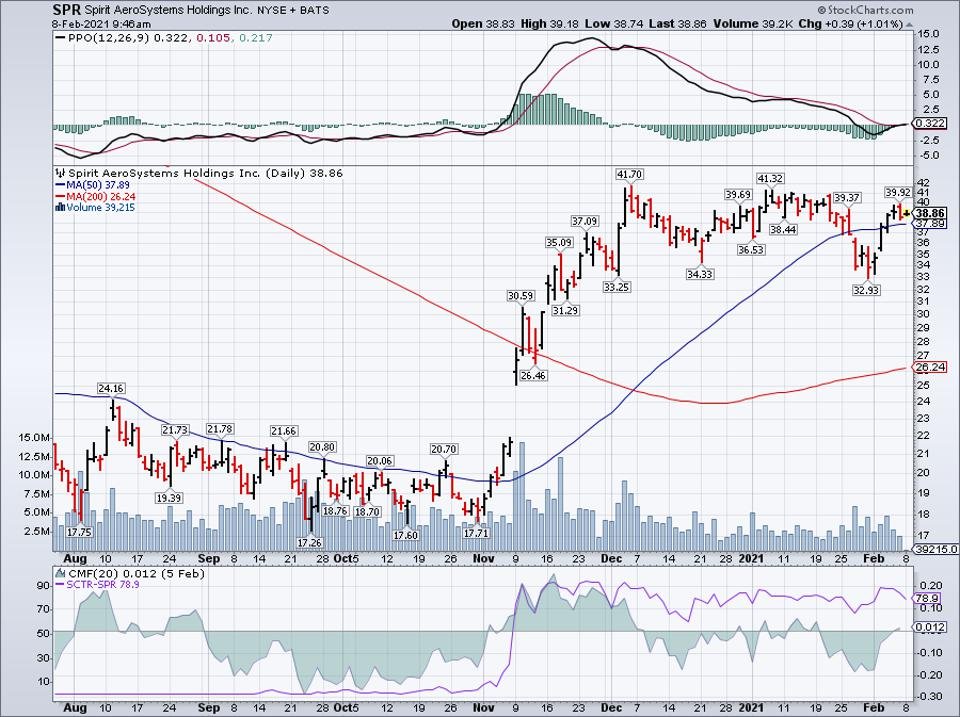 Simple moving average of Spirit Aerosystems Holdings (SPR)