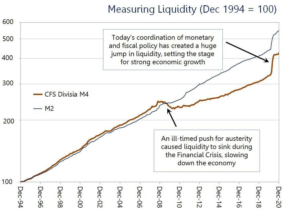 M2 compared with M4 Divisia money, a new and improved measure