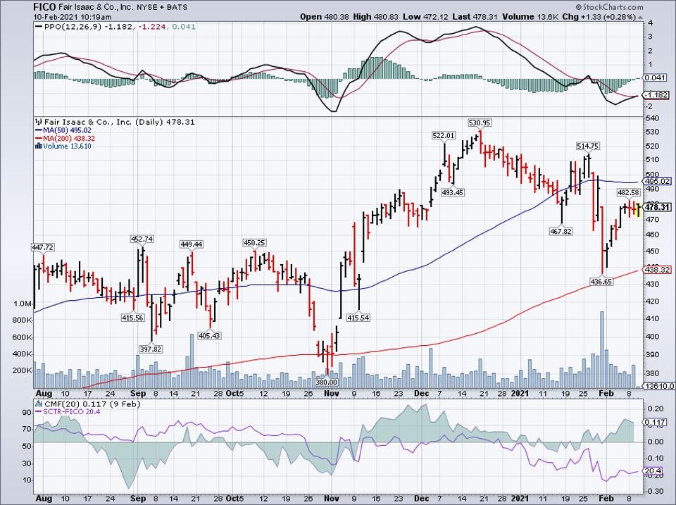 Simple moving average of Fair Isaac Corp (FICO) 