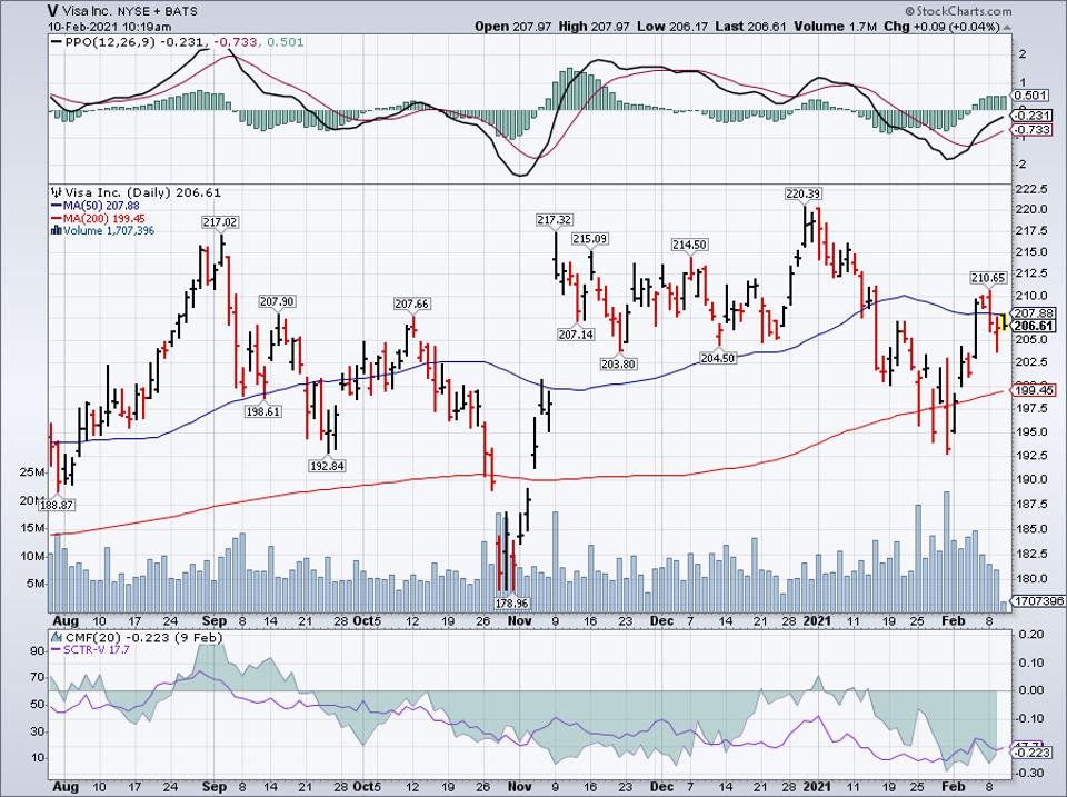 Simple moving average of Visa Inc (V) 