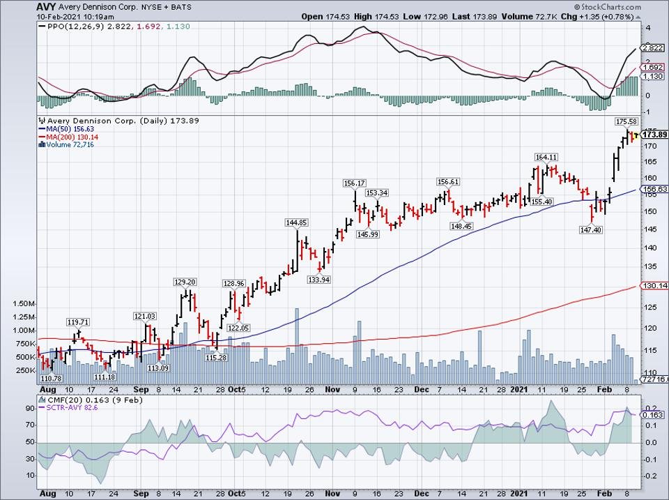 Simple moving average of Avery Dennison Corp (AVY) 