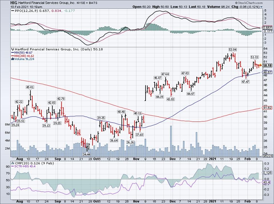 Simple moving average of Hartford Financial Services (HIG) 