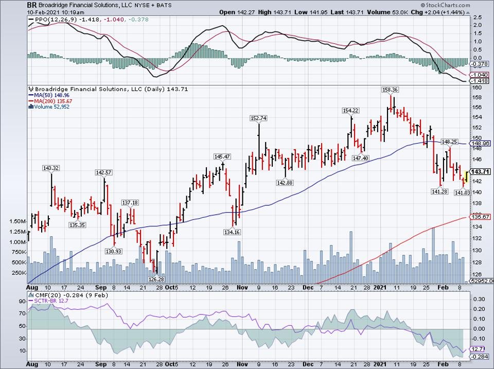 Simple moving average of Broadridge Financial Solutns (BR)