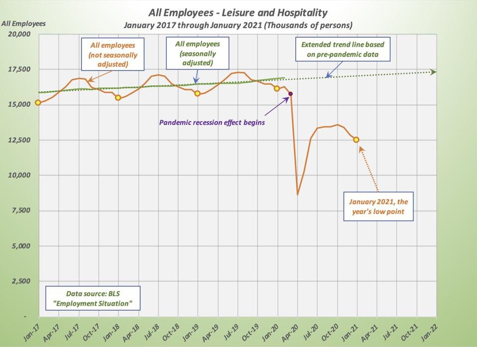 Graph shows not seasonally adjusted employment vs seasonally adjusted