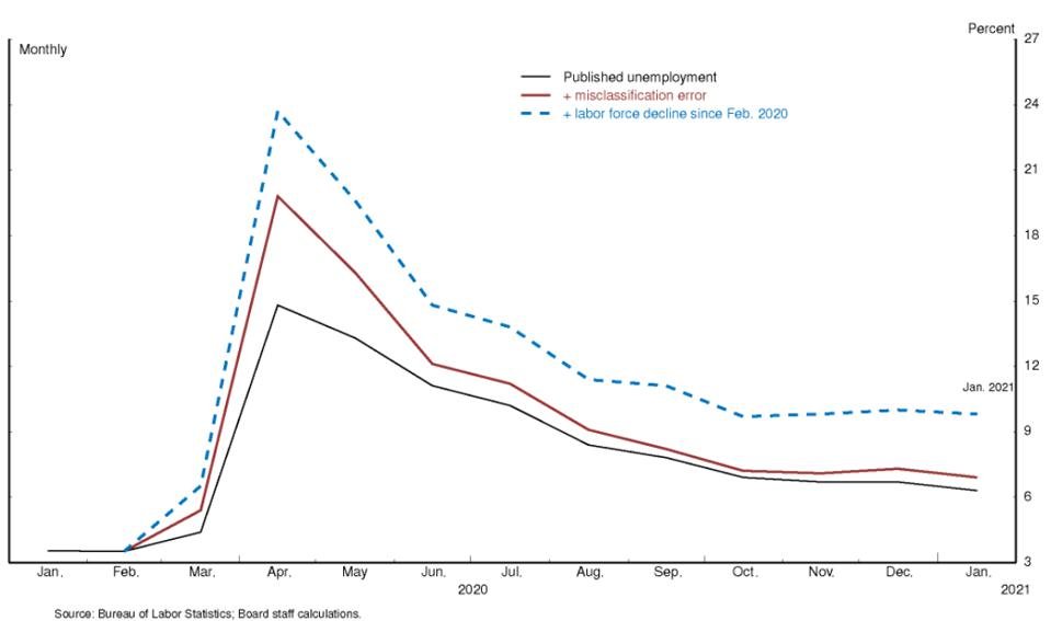 Fed's Powell says actual jobless rate closer to 10%