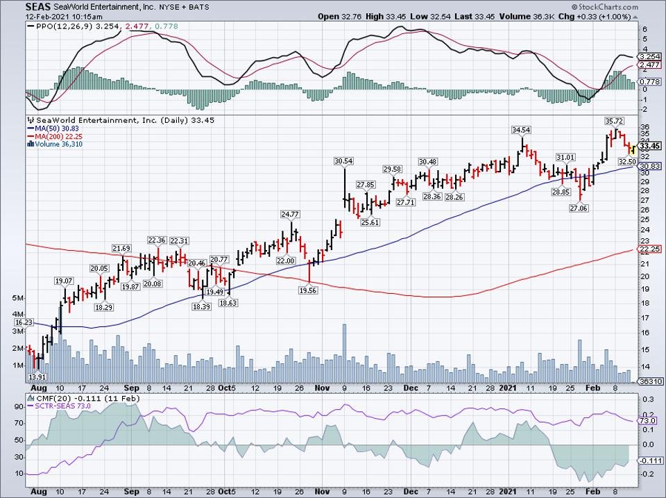 Simple moving average of Seaworld Entertainment Inc (SEAS)