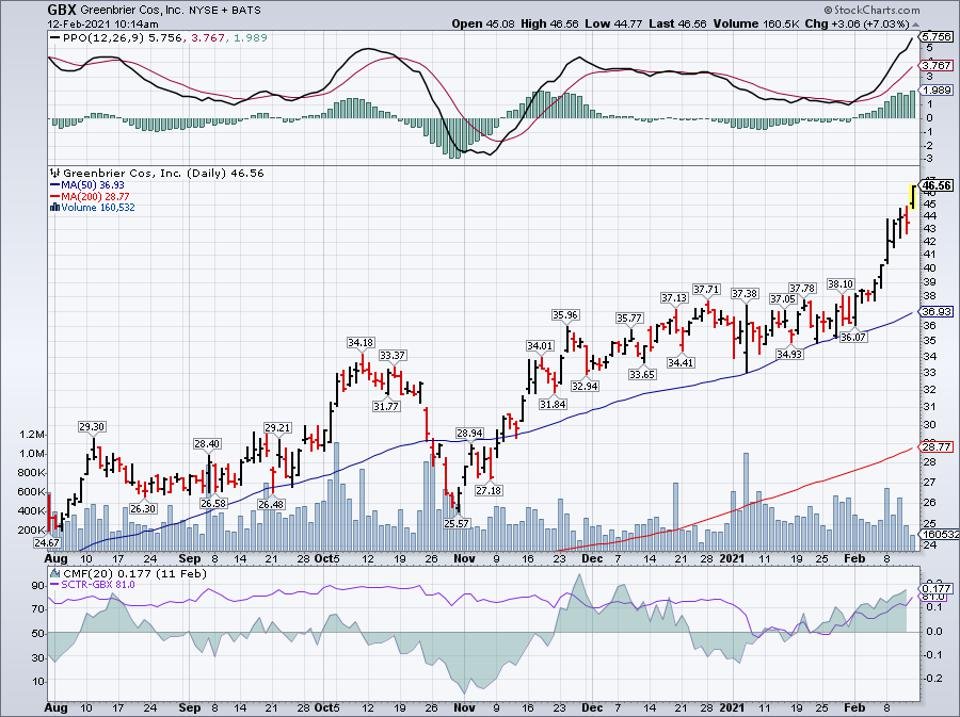 Simple moving average of Greenbrier Cos Inc (The) (GBX)