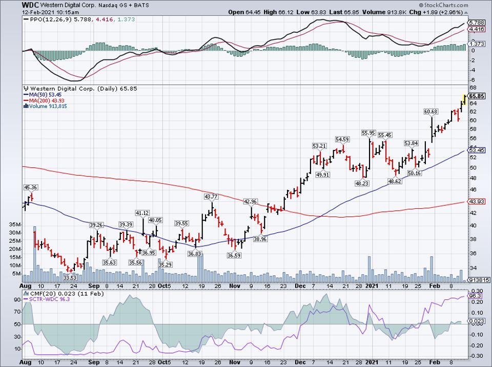 Simple moving average of Western Digital Corp (WDC)