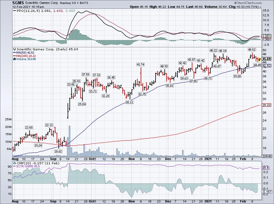 Simple moving average of Scientific Games Corp (SGMS)