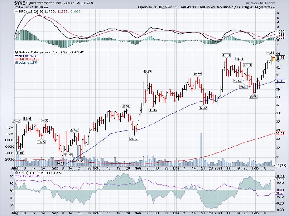 Simple moving average of Sykes Enterprises Inc (SYKE) 