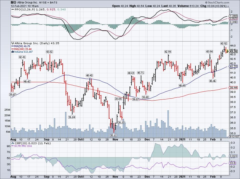 Simple moving average of Altria Group Inc (MO)