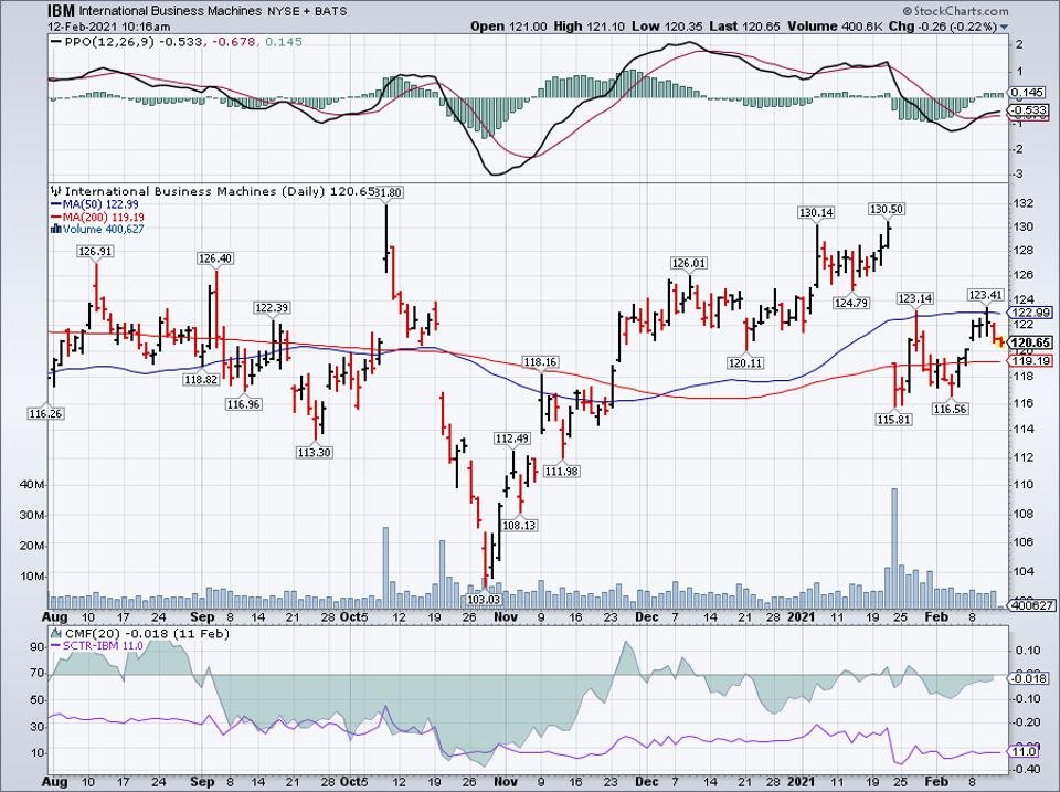 Simple moving average of Intl Business Machines Corp (IBM) 