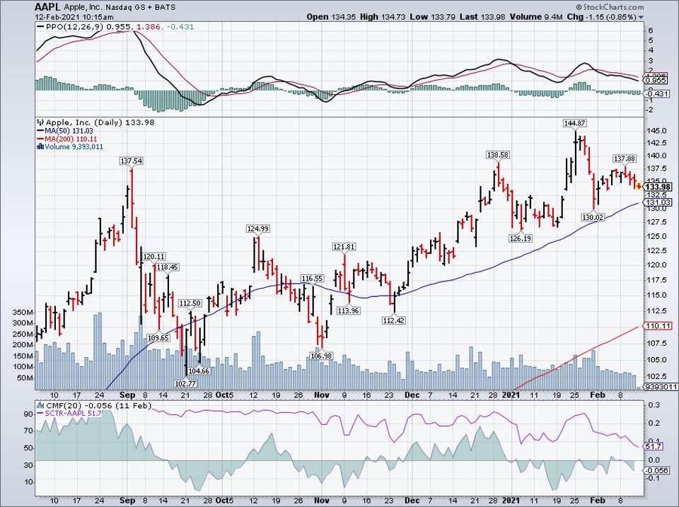 Simple moving average of Apple Inc (AAPL)